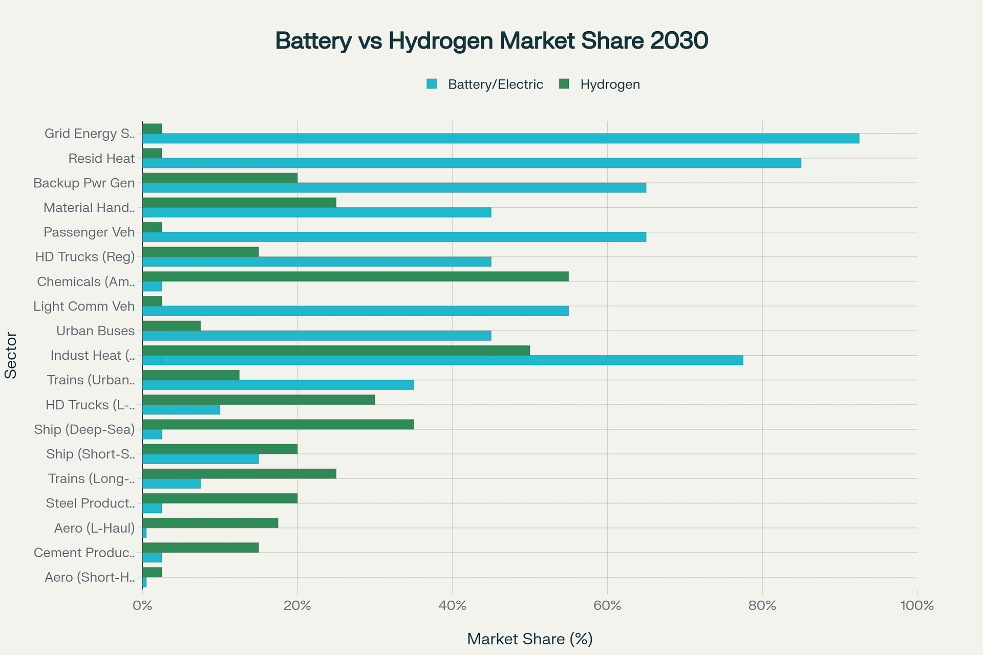 Projected market share of battery/electric and hydrogen by sector