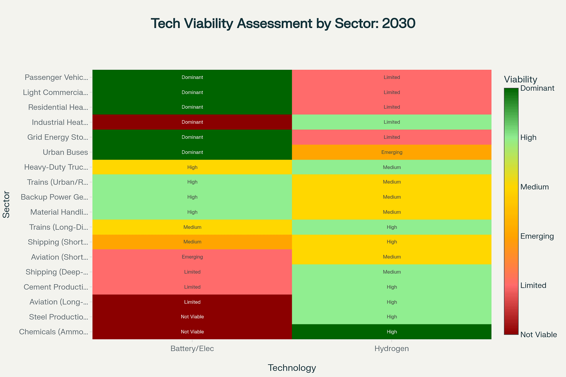 Battery and Hydrogen Technology Viability Heatmap by Sector 2030