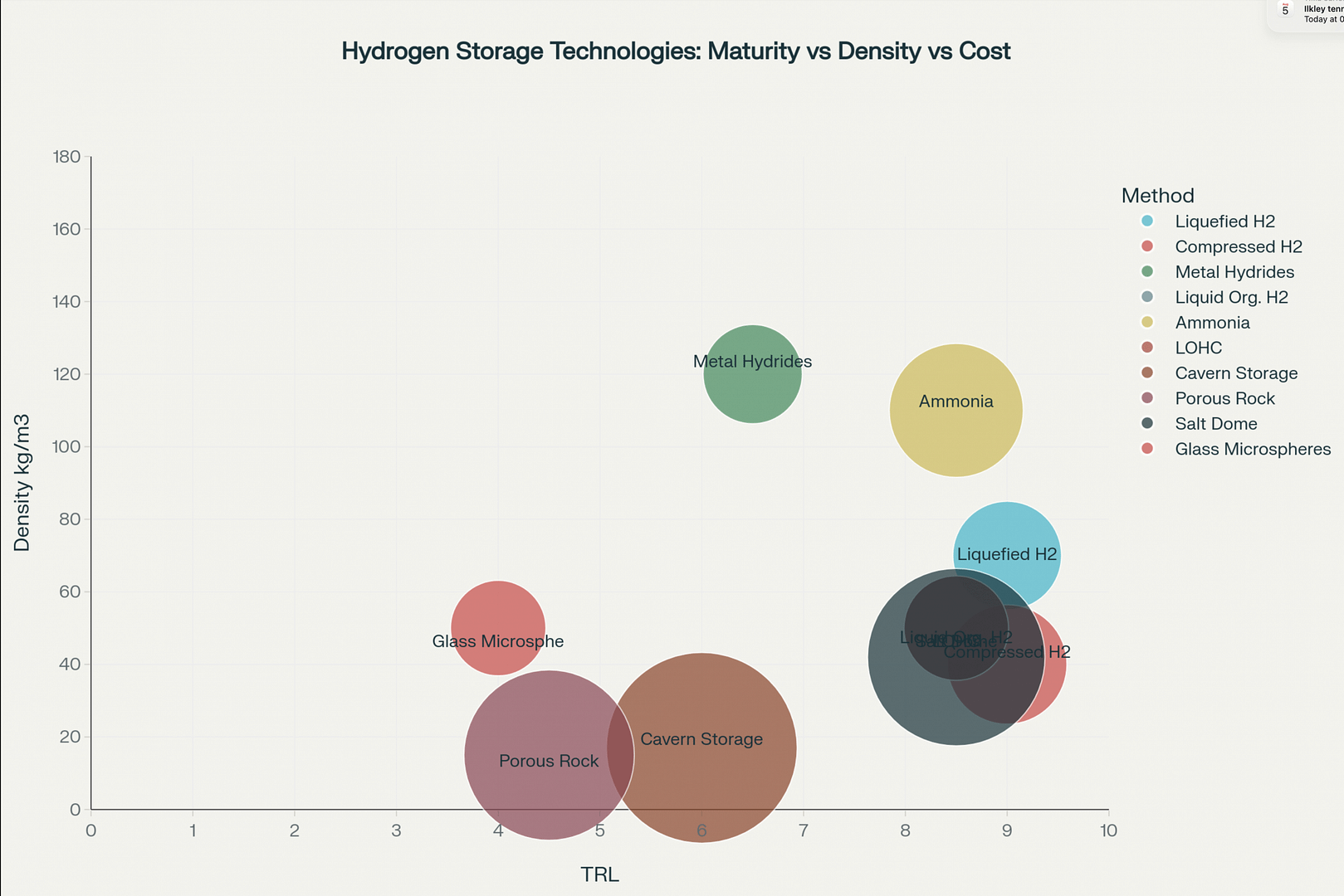 Comparison of hydrogen storage technologies scaled