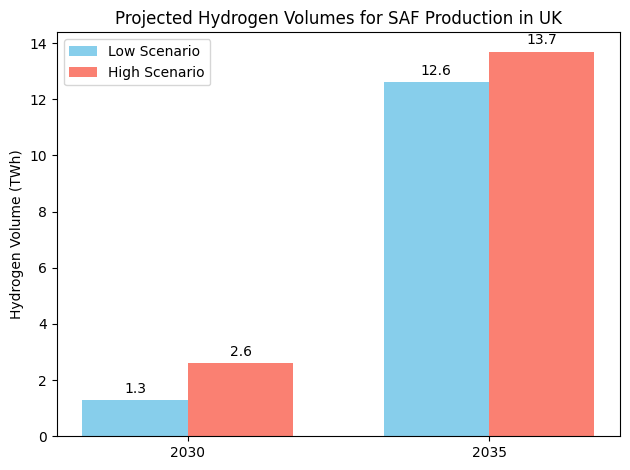 Projected Hydrogen Volumes for SAF Production in UK