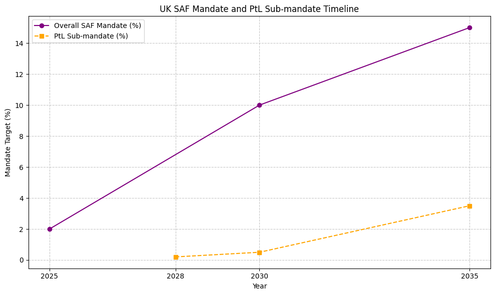 UK SAF Mandate and PtL Sub mandate Timeline